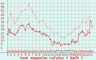 Courbe de la force du vent pour Cap Pertusato (2A)