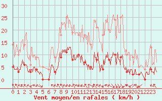 Courbe de la force du vent pour Villar-d