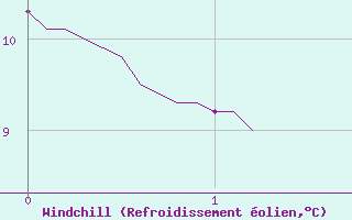 Courbe du refroidissement olien pour La Brosse-Montceaux (77)