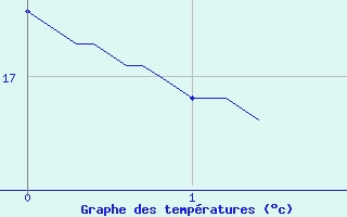 Courbe de tempratures pour Varages (83)