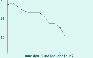 Courbe de l'humidex pour Le Mans (72)