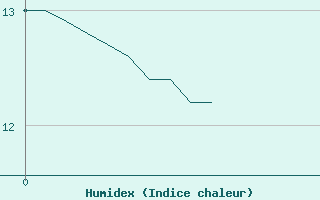 Courbe de l'humidex pour Grez-en-Boure (53)