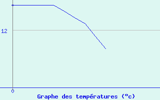 Courbe de tempratures pour Saint-Brieuc (22)