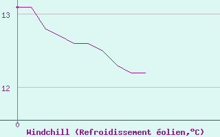 Courbe du refroidissement olien pour Fontannes (43)