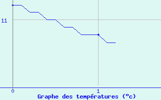 Courbe de tempratures pour Ugine (73)