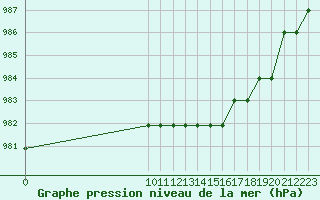 Courbe de la pression atmosphrique pour Clairoix (60)