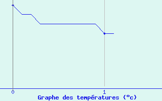 Courbe de tempratures pour Poix-de-Picardie (80)