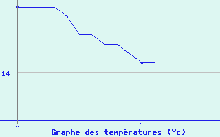 Courbe de tempratures pour Metz (57)