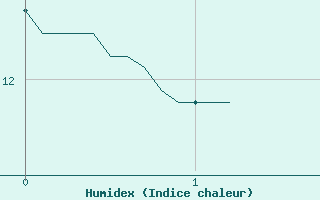 Courbe de l'humidex pour Bonneville (74)