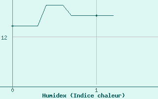 Courbe de l'humidex pour Villemurlin (45)