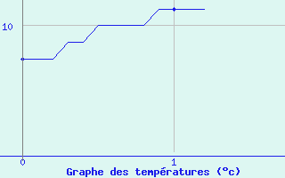 Courbe de tempratures pour Marigny-le-Cahout (21)