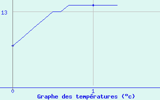 Courbe de tempratures pour Vitry-sur-Loire (71)