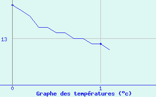 Courbe de tempratures pour Rosans (05)