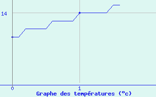 Courbe de tempratures pour Saint-Andr-en-Terre-Plaine (89)