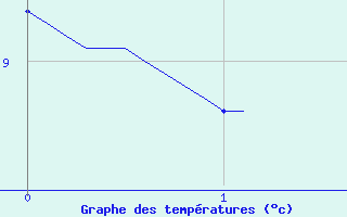 Courbe de tempratures pour Ancy (69)