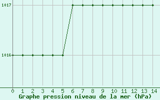 Courbe de la pression atmosphrique pour Marquise (62)