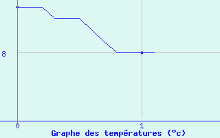 Courbe de tempratures pour Saulieu (21)