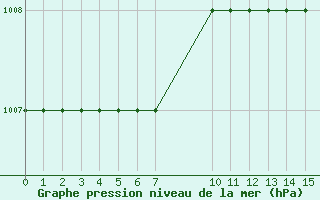 Courbe de la pression atmosphrique pour Marquise (62)