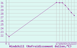 Courbe du refroidissement olien pour Le Perreux-sur-Marne (94)