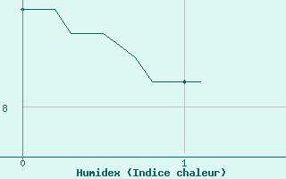 Courbe de l'humidex pour Saulieu (21)