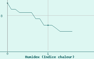 Courbe de l'humidex pour Chamonix (74)