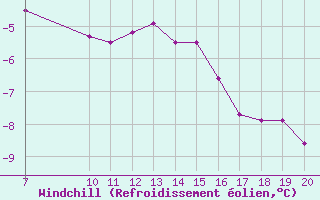 Courbe du refroidissement olien pour Bonnecombe - Les Salces (48)