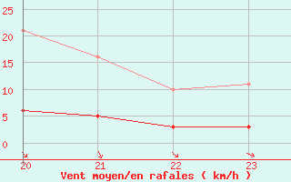 Courbe de la force du vent pour Tauxigny (37)