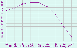 Courbe du refroidissement olien pour Nonaville (16)