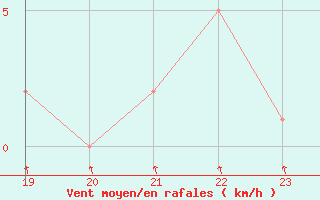 Courbe de la force du vent pour Gap-Sud (05)