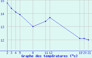 Courbe de tempratures pour Guidel (56)