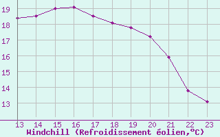 Courbe du refroidissement olien pour Ouessant (29)