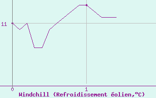 Courbe du refroidissement olien pour Loudervielle (65)
