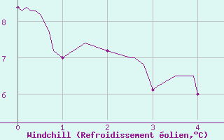 Courbe du refroidissement olien pour Barcelonnette - Pont Long (04)