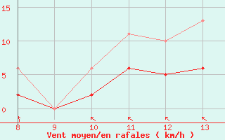 Courbe de la force du vent pour Aigrefeuille d