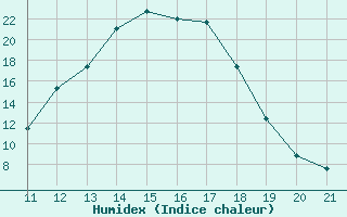 Courbe de l'humidex pour Grenoble/agglo Le Versoud (38)