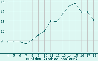 Courbe de l'humidex pour Blus (40)