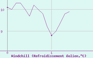 Courbe du refroidissement olien pour Saint-Come-d