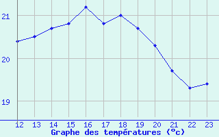 Courbe de tempratures pour Dieppe (76)