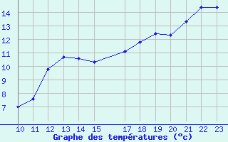 Courbe de tempratures pour Miribel-les-Echelles (38)