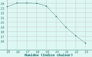 Courbe de l'humidex pour Rouen (76)