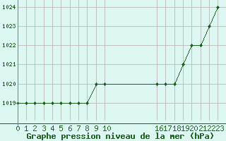 Courbe de la pression atmosphrique pour Biache-Saint-Vaast (62)