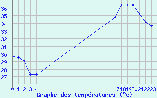 Courbe de tempratures pour Jan (Esp)