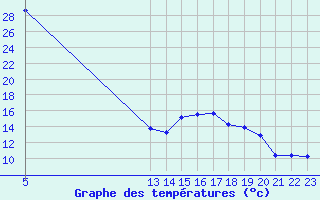 Courbe de tempratures pour Saint-Jean-de-Liversay (17)