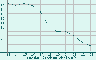 Courbe de l'humidex pour Blois (41)