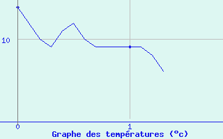 Courbe de tempratures pour Grues (85)