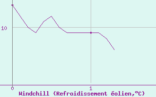 Courbe du refroidissement olien pour Grues (85)