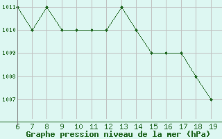 Courbe de la pression atmosphrique pour Blus (40)