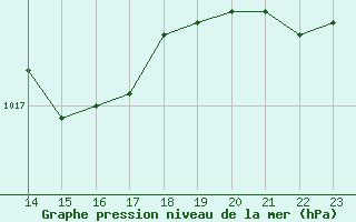 Courbe de la pression atmosphrique pour Cap de la Hague (50)