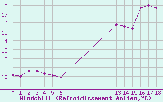 Courbe du refroidissement olien pour Lagarrigue (81)