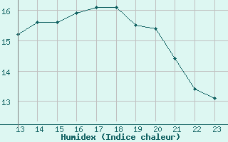 Courbe de l'humidex pour Bannay (18)